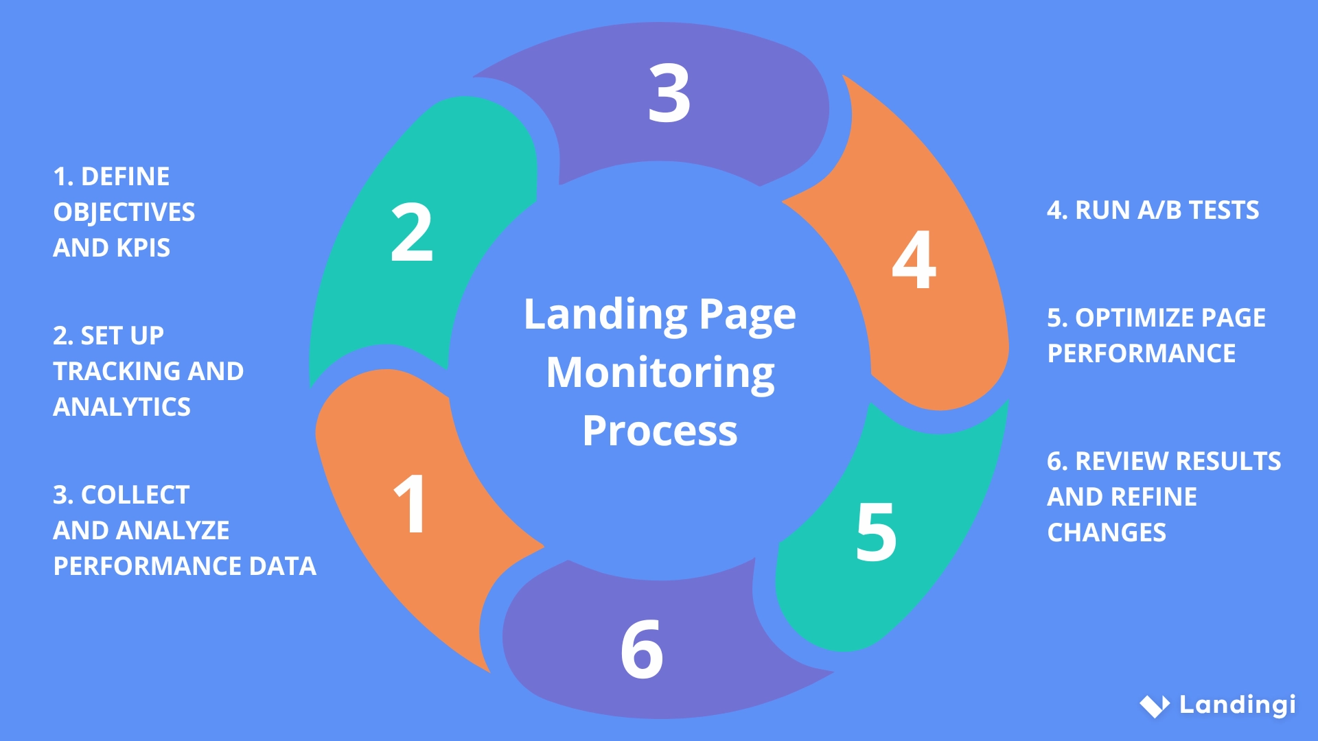 landing page overv&aring;gningsproces med seks trin fra definition af KPI'er til l&oslash;bende optimering