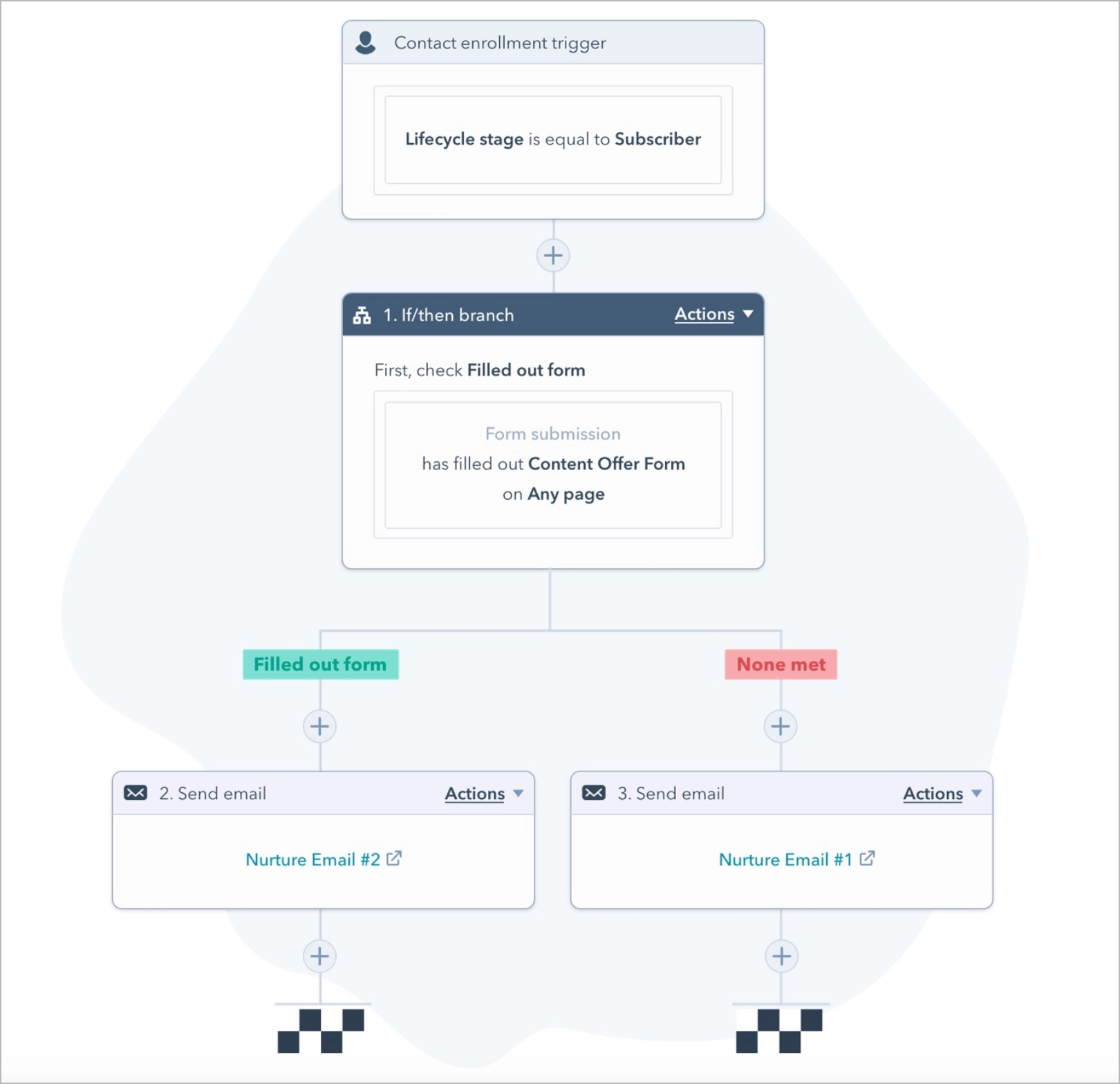 automated workflows in HubSpot