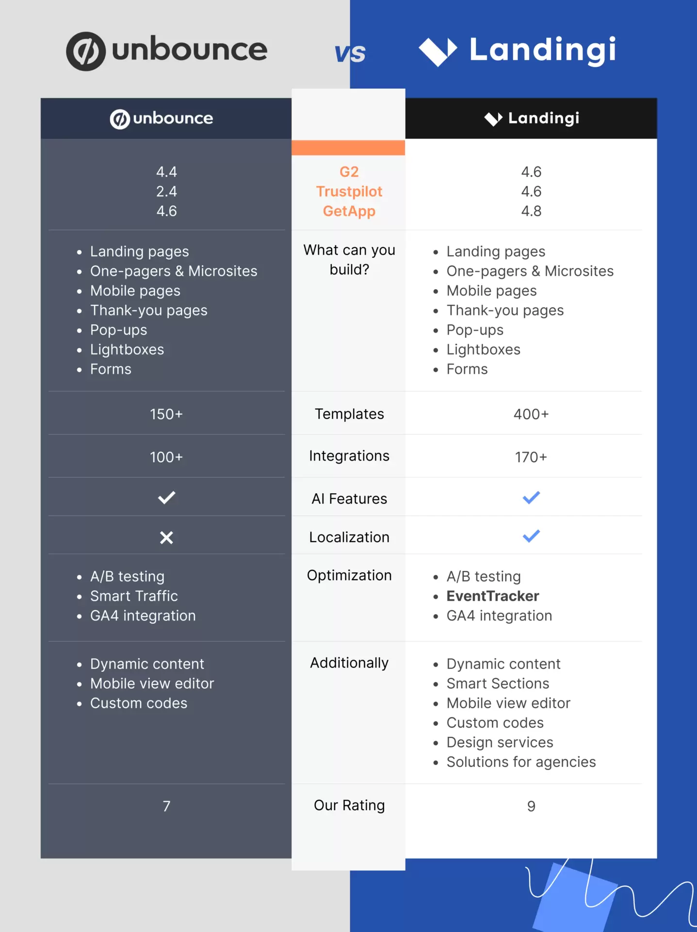 unbounce best alternative comparison