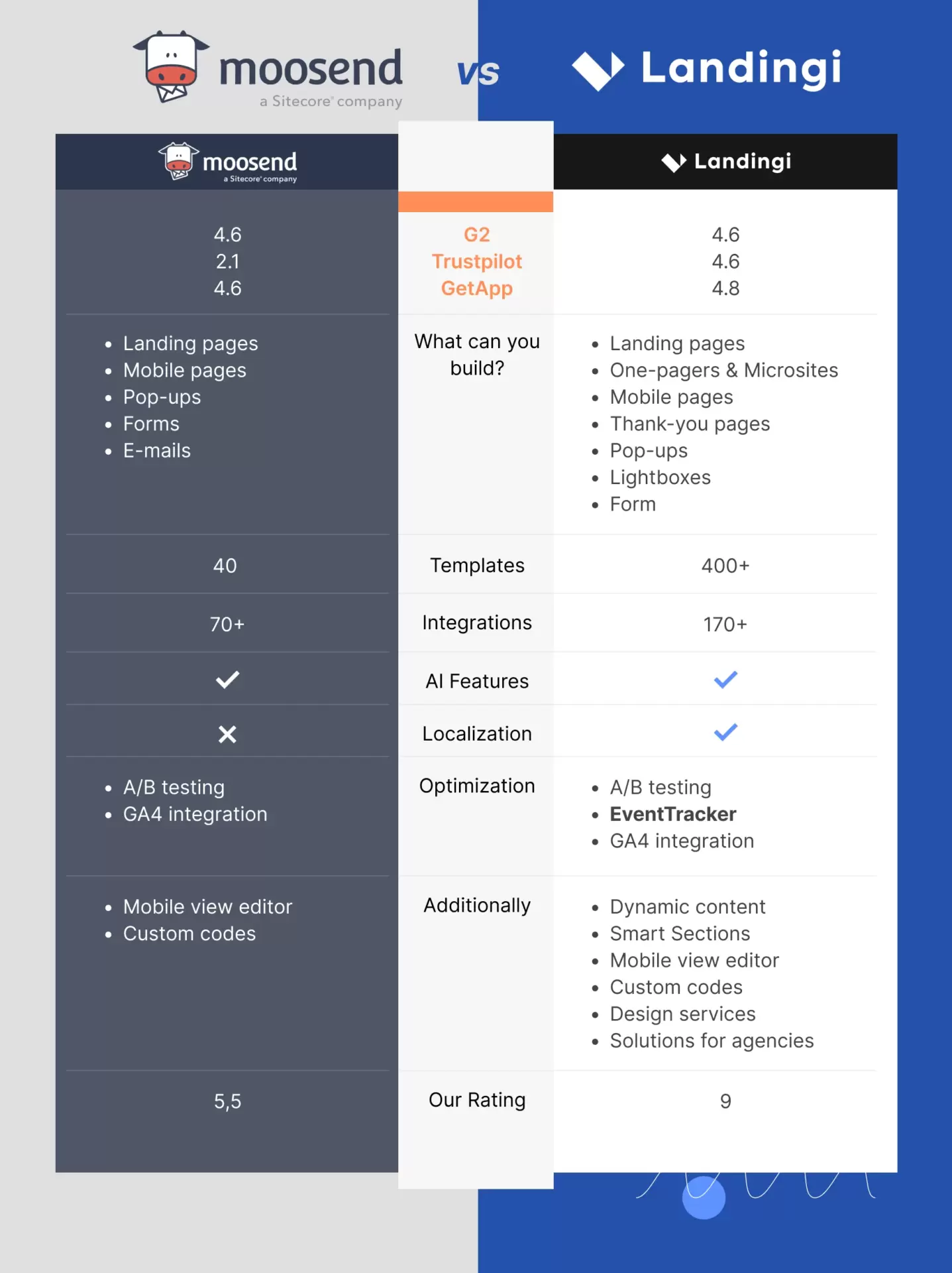 best moosend alternative for landing pages comparison