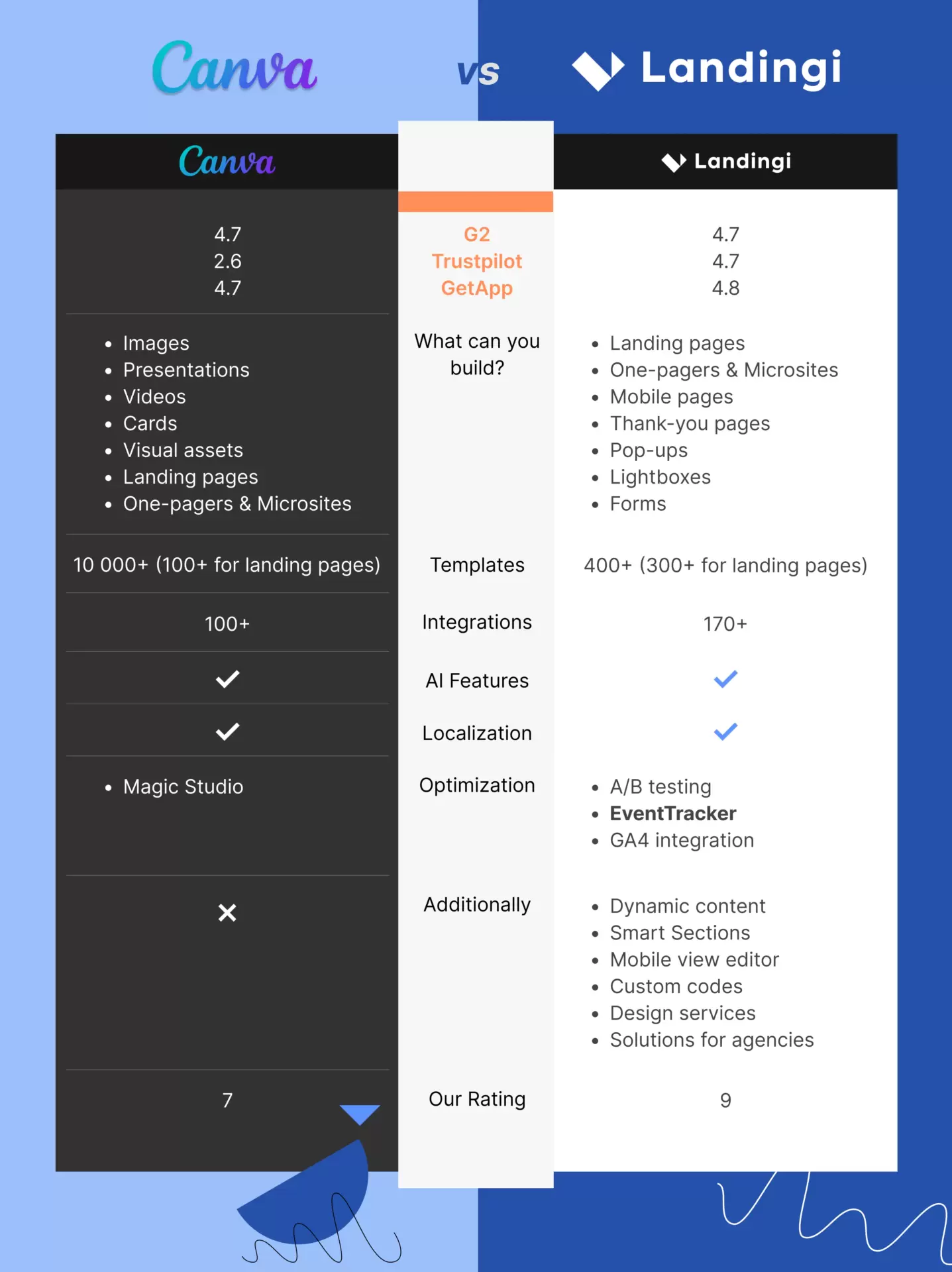 canva best alternative for landing pages comparison pricing features pros and cons