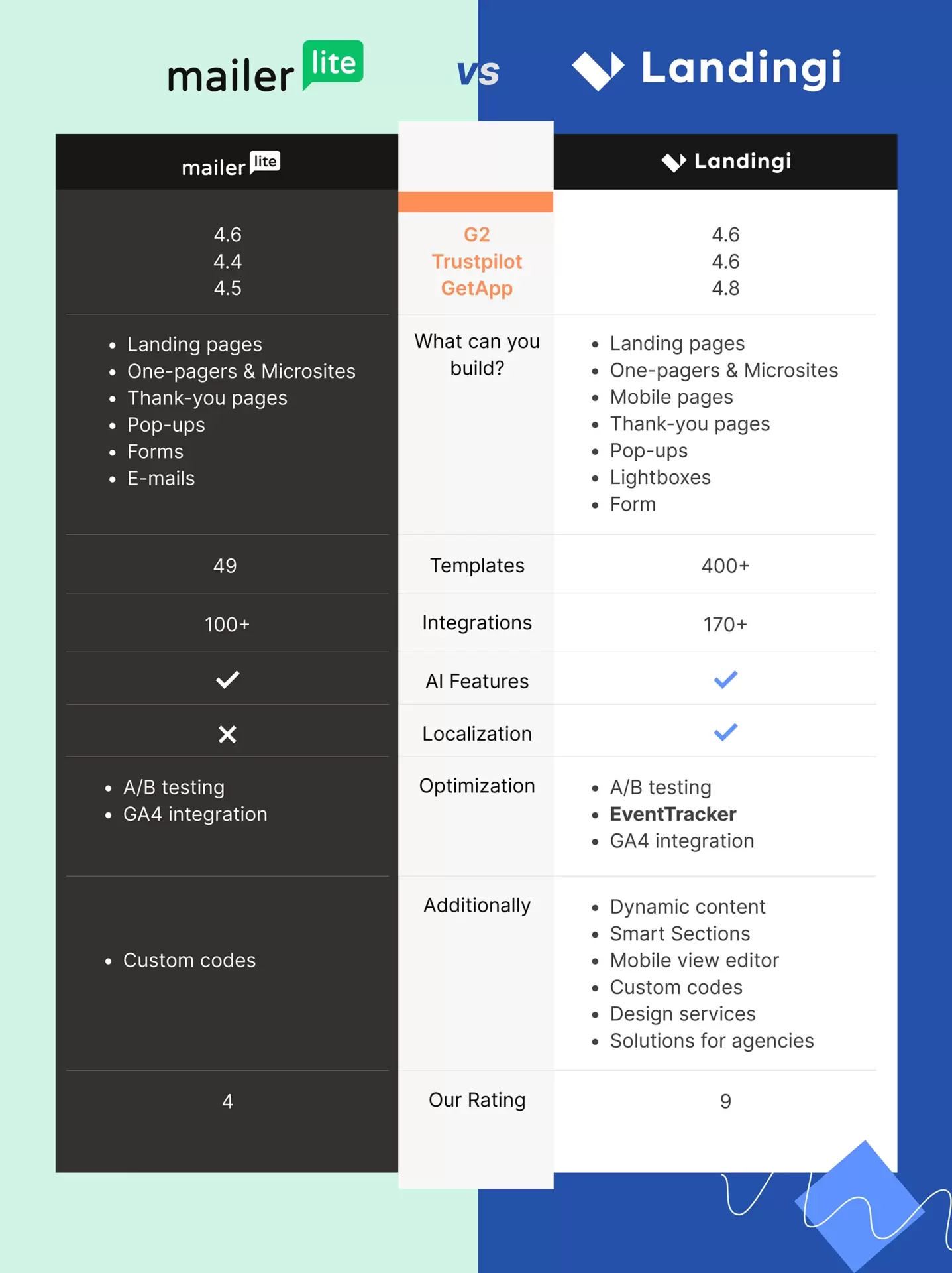  the best mailerlite alternative comparison with the platform