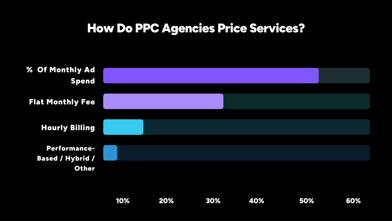 Tabelle mit den Preisen von PPC-Agenturen für ihre Dienstleistungen