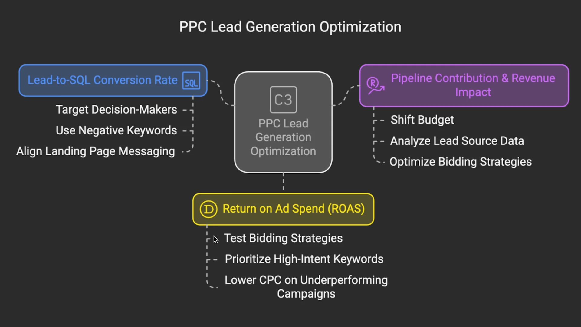 Grafico di ottimizzazione della lead generation PPC