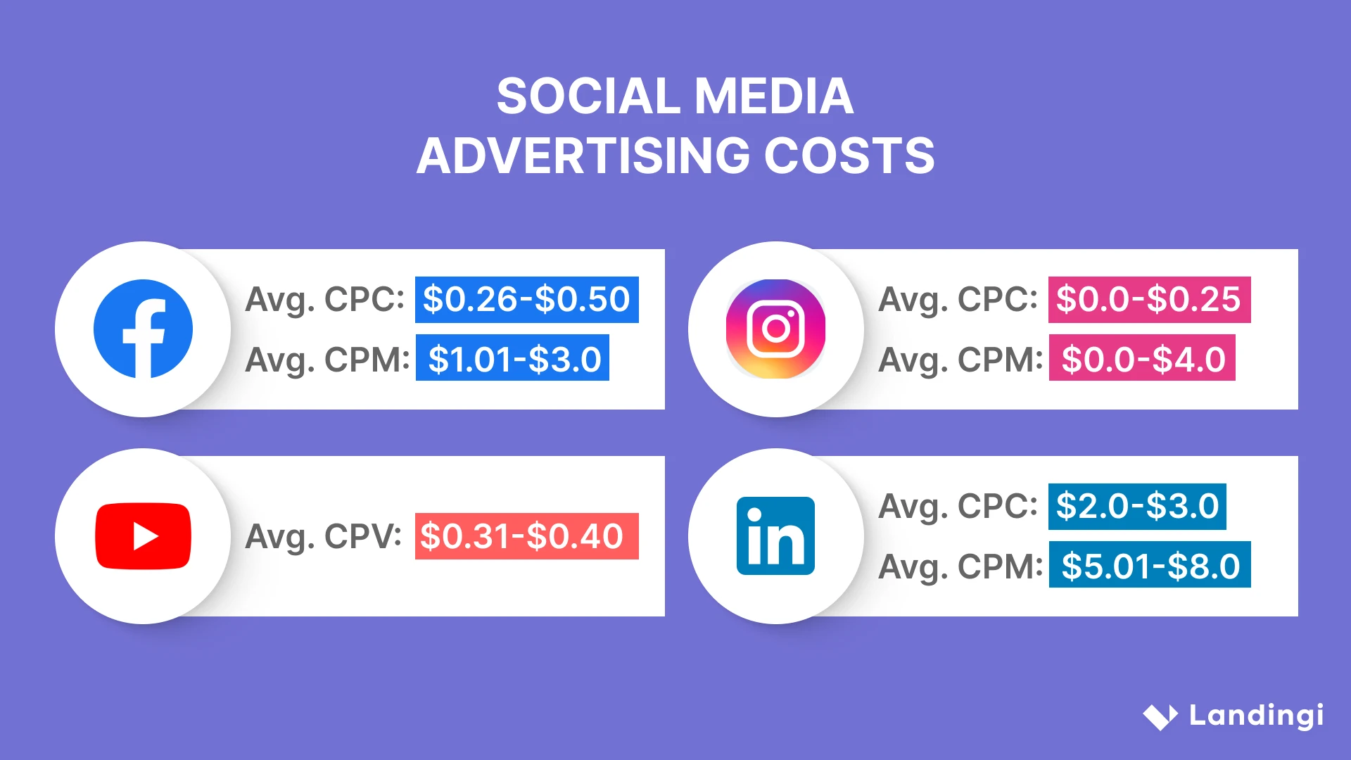 ppc social media cost