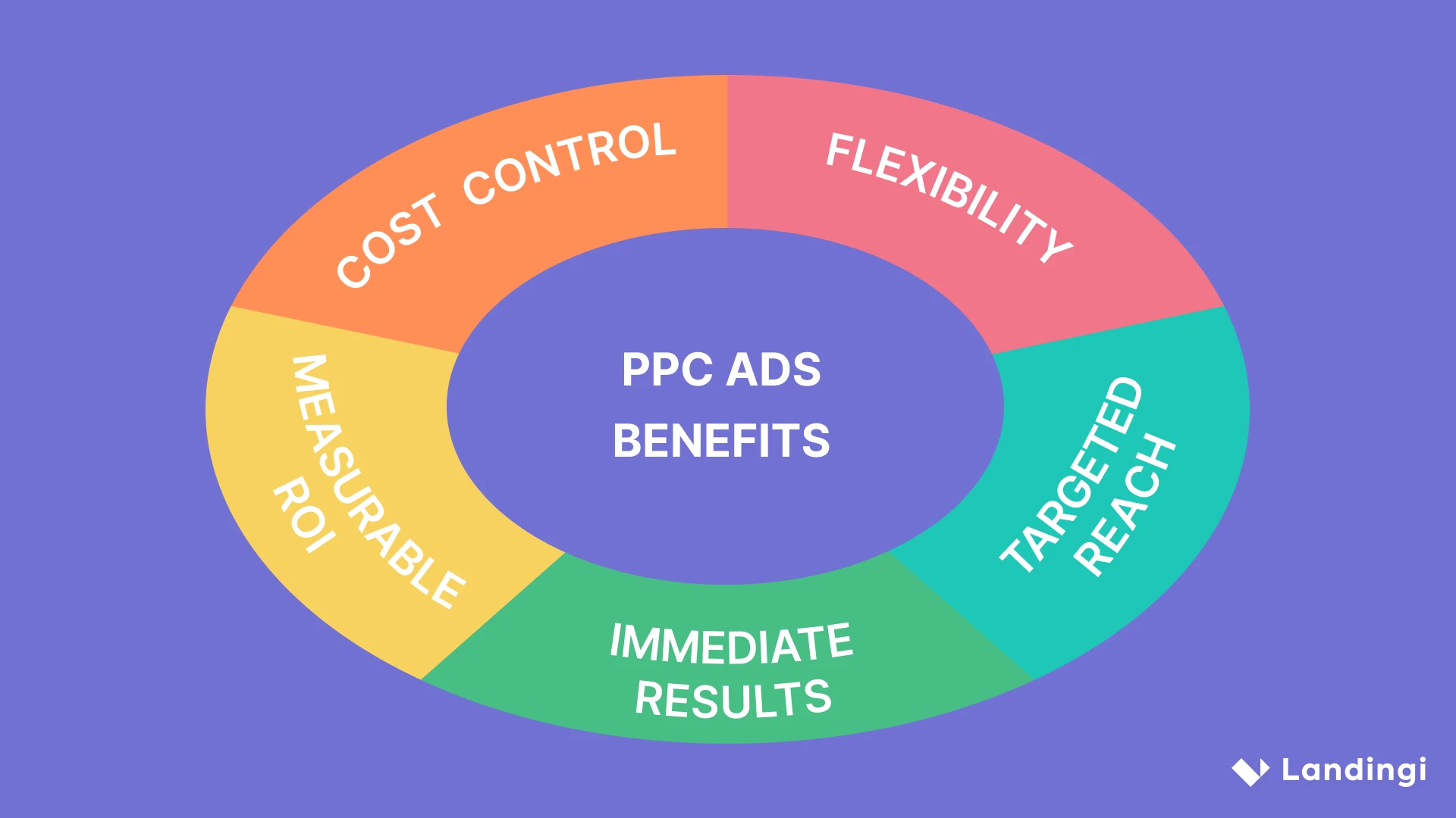 Five PPC ads benefits written in a circle