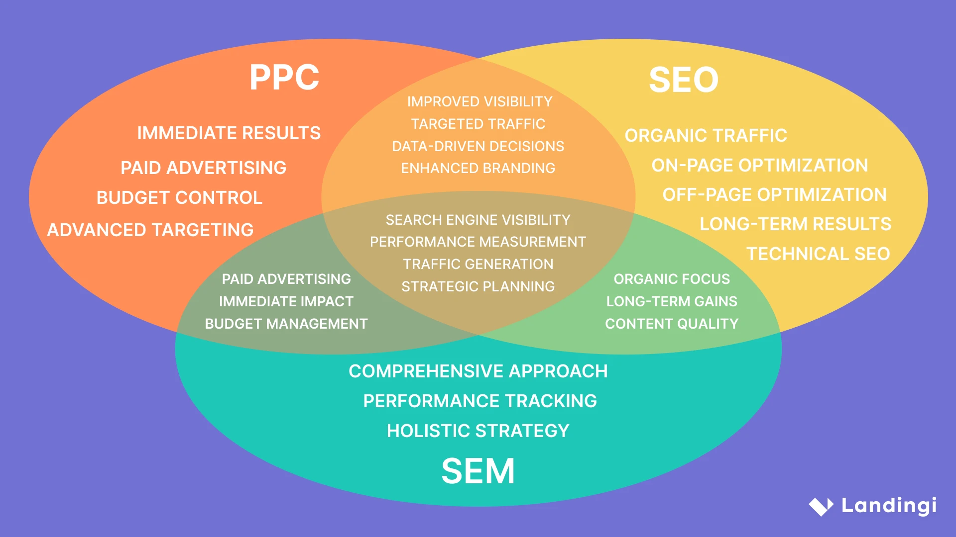 Differences and similarities between PPC, SEO, and SEM