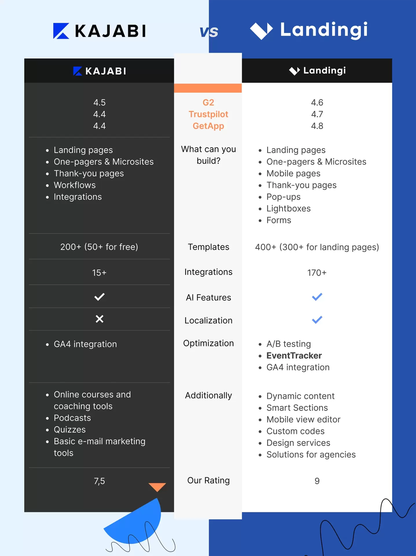 landingi alternative to kajabi online courses platform comparison