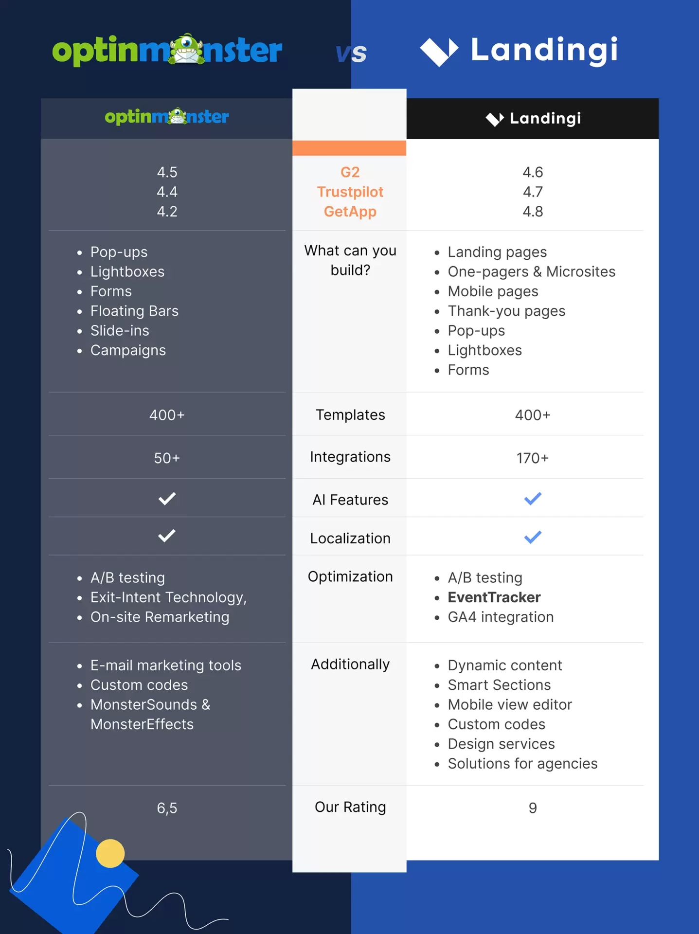 optinmonster alternative for lead generation and landing pages landingi comparison