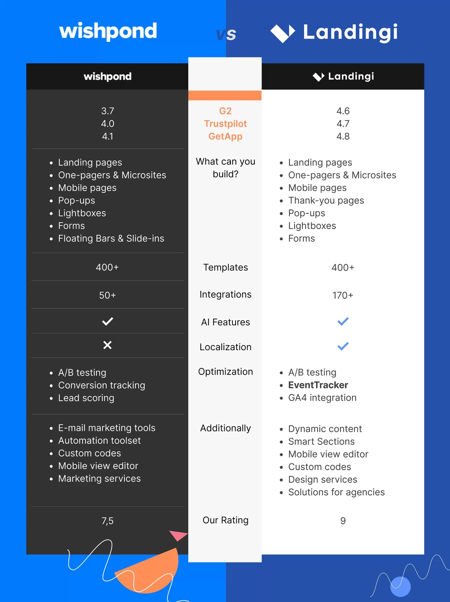 wishpond vs its best alternative comparison