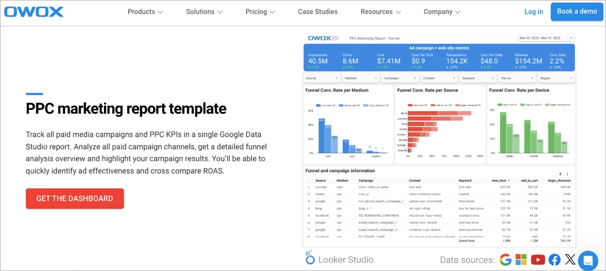 Les indicateurs ppc en un seul modèle de tableau de bord