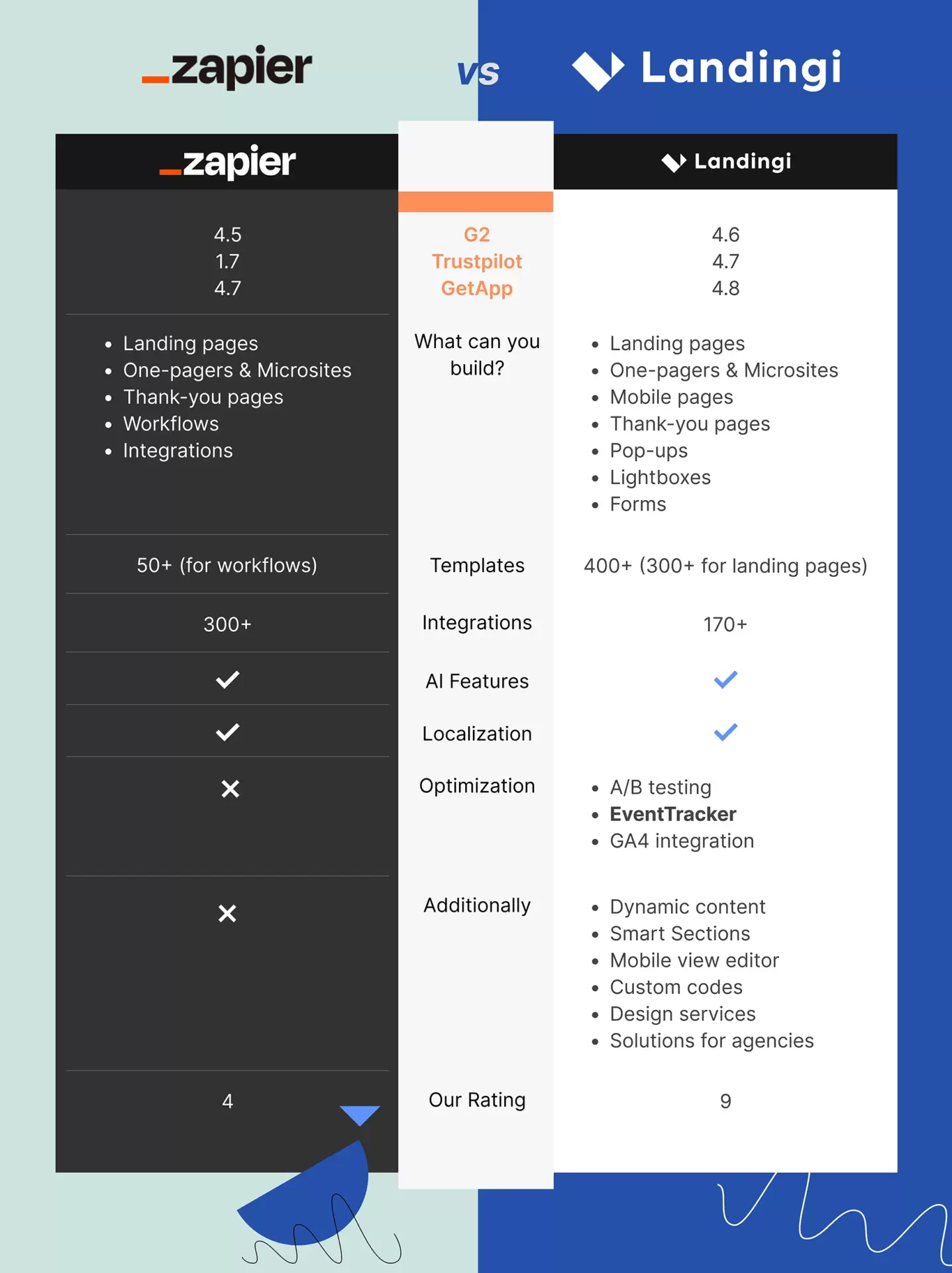 zapier automation platform vs landingi comparison