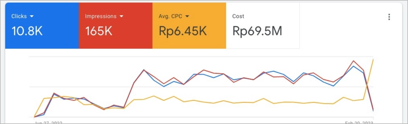 tatsächliche CPC-Kosten, die auf monatlicher Basis in Google Analytics 4 gemeldet werden