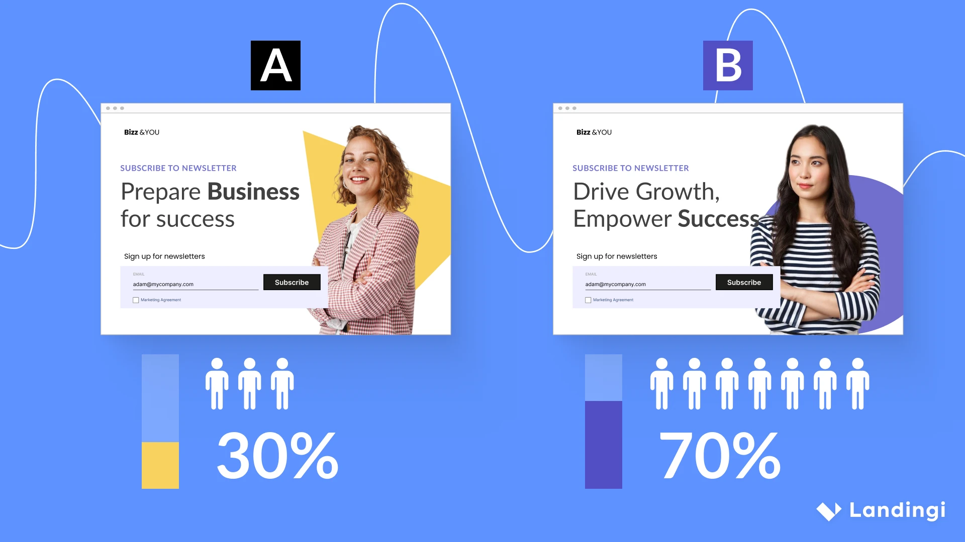 split test for increasing landing page conversions