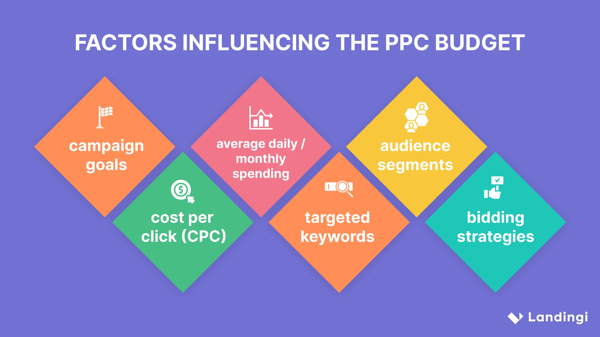 facteurs influençant le budget ppc