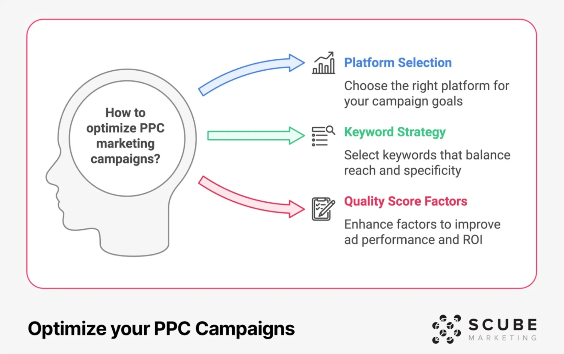 PPC marketing optimization