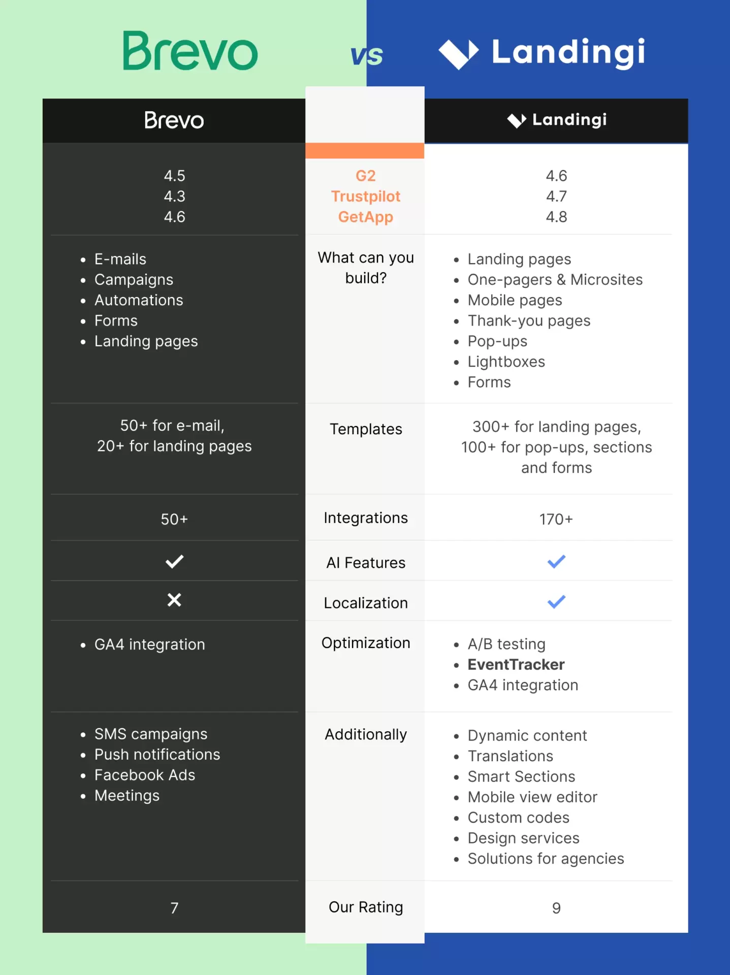 Landingi, a melhor entre as alternativas de plataforma de marketing do Brevo, em comparação com o próprio Brevo