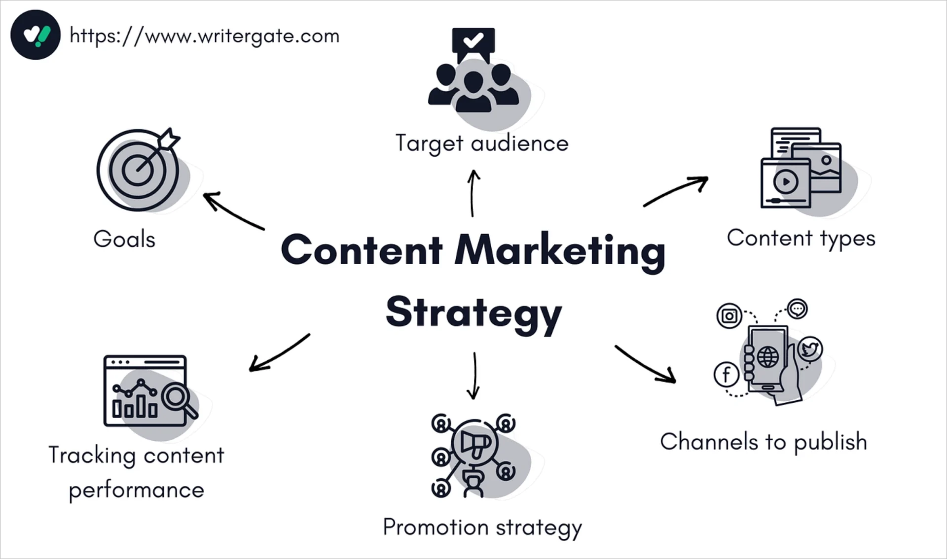 Content marketing elements