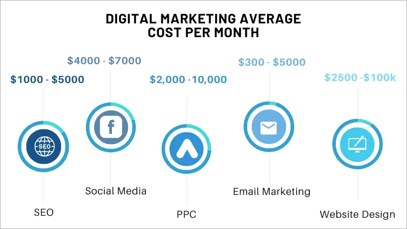 Durchschnittliche Kosten für digitales Marketing pro Monat