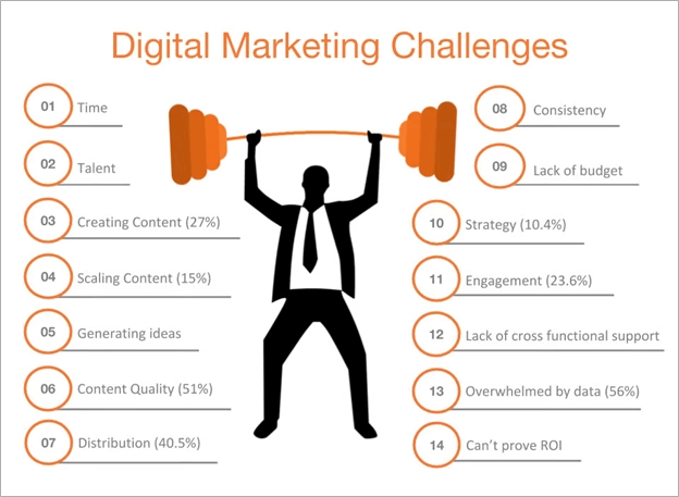 Digital marketing challenges