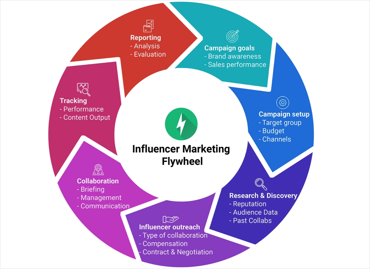 Influencer marketing elements