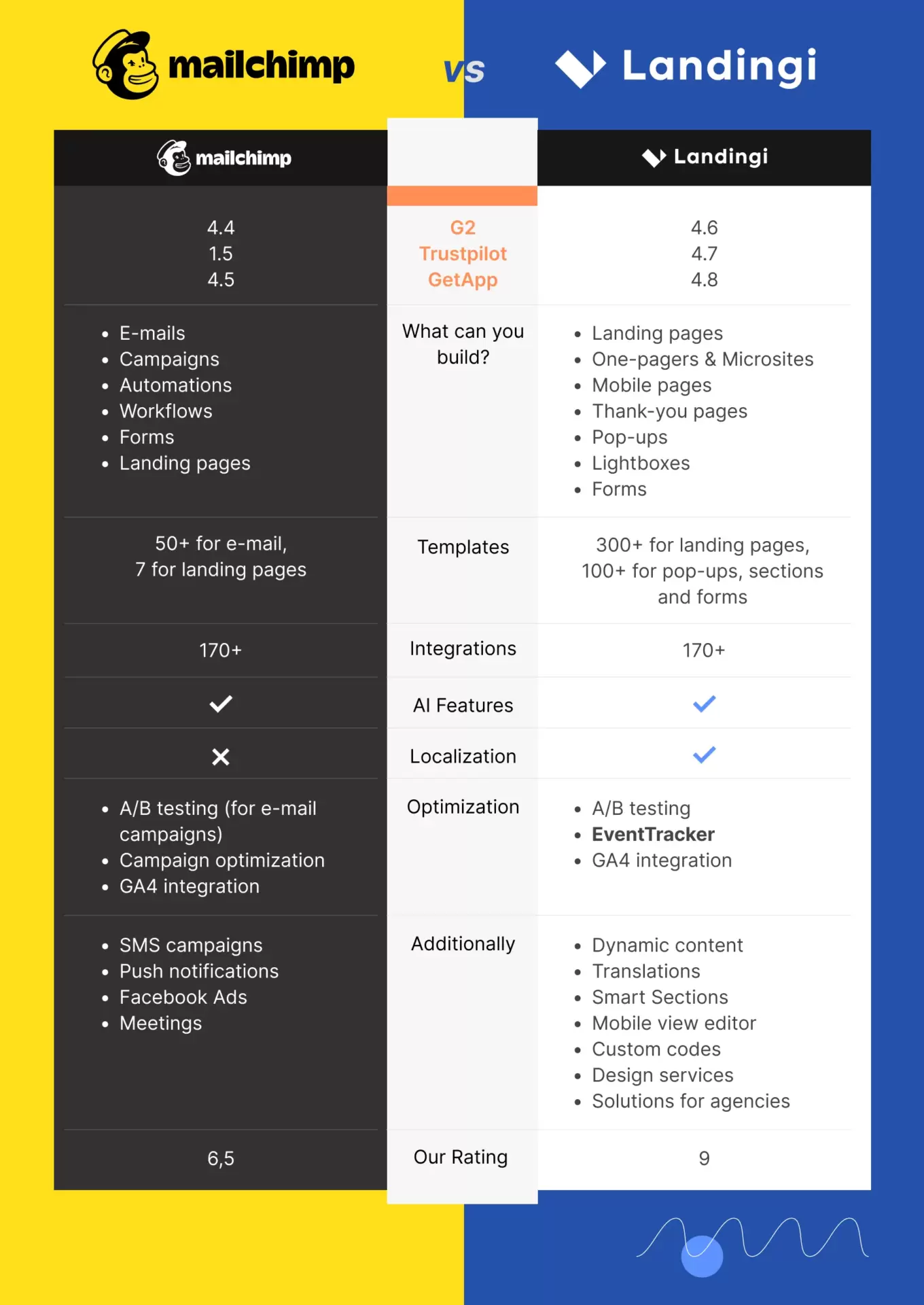 landingi as a great mailchimp alternative (table comparison)