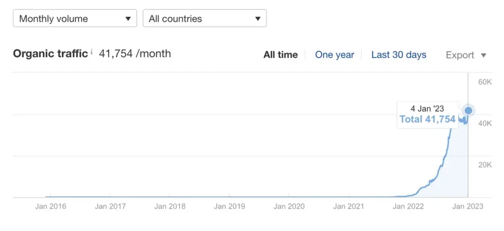 Organic traffic growth chart as an ecommerce digital marketing example