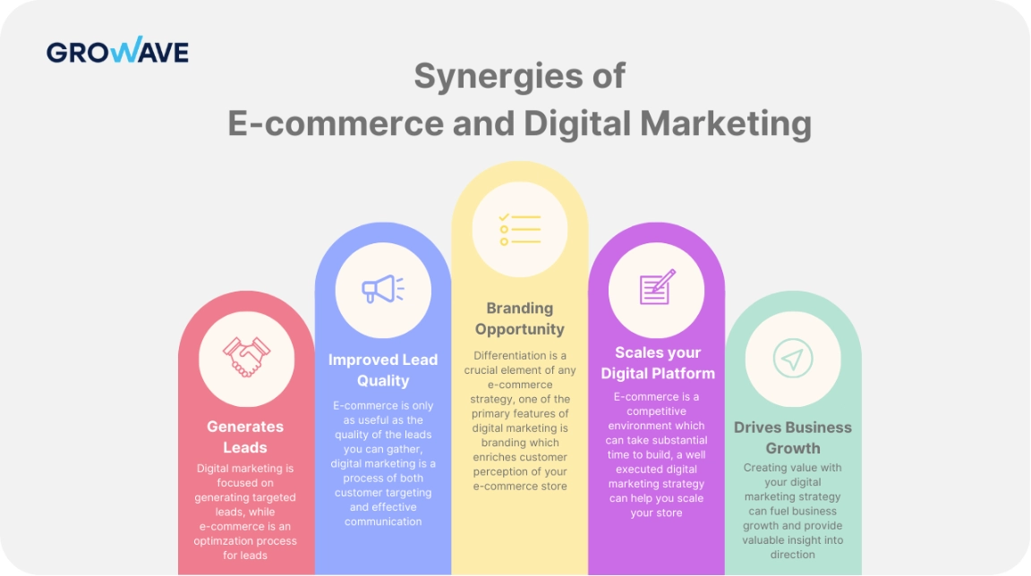 Synergies of Ecommerce and Digital Marketing