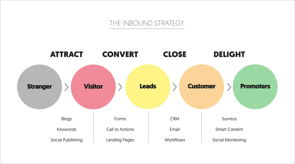 Esempio di strategia di inbound marketing