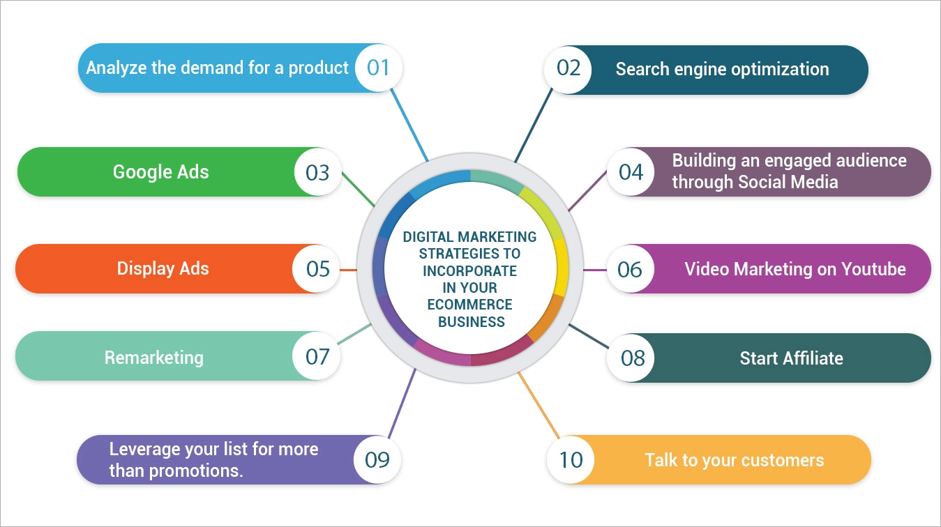 Digital marketing strategies to incorporate in your ecommerce business