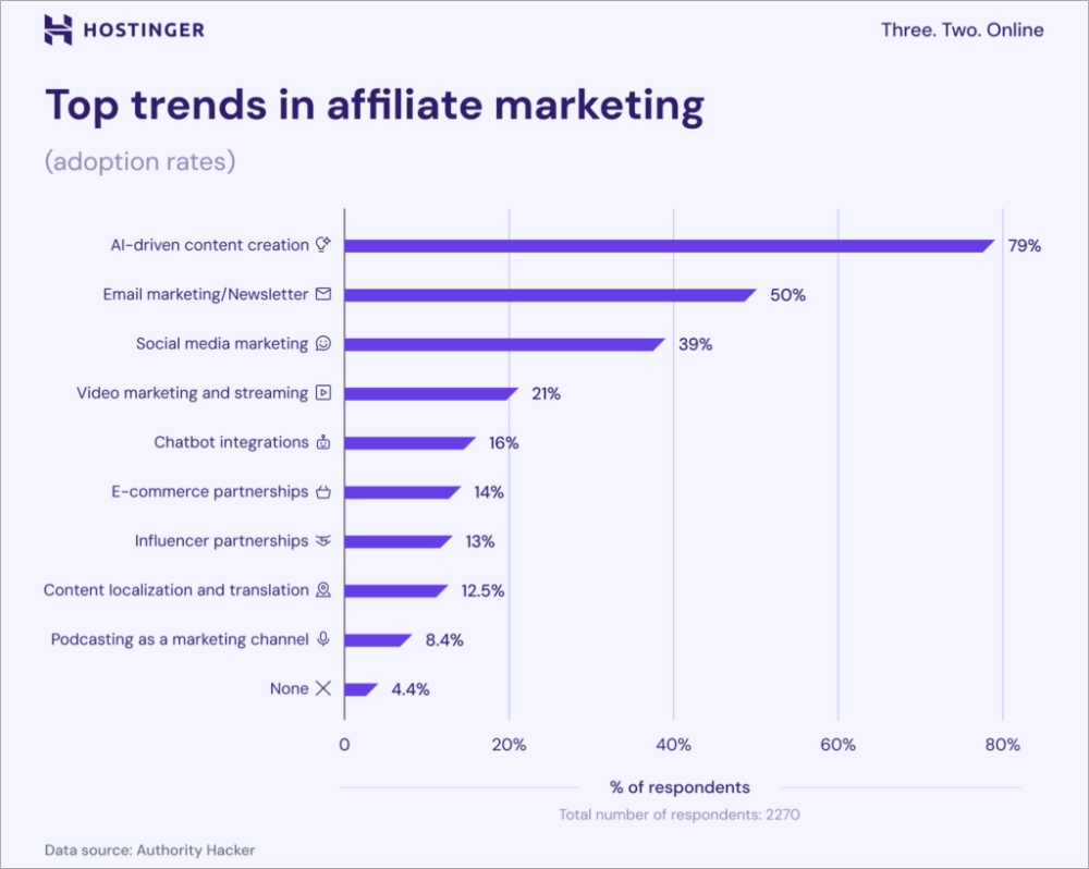 Estadísticas de marketing de afiliación