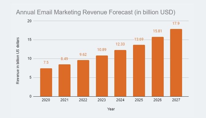 Estadísticas de marketing por correo electrónico