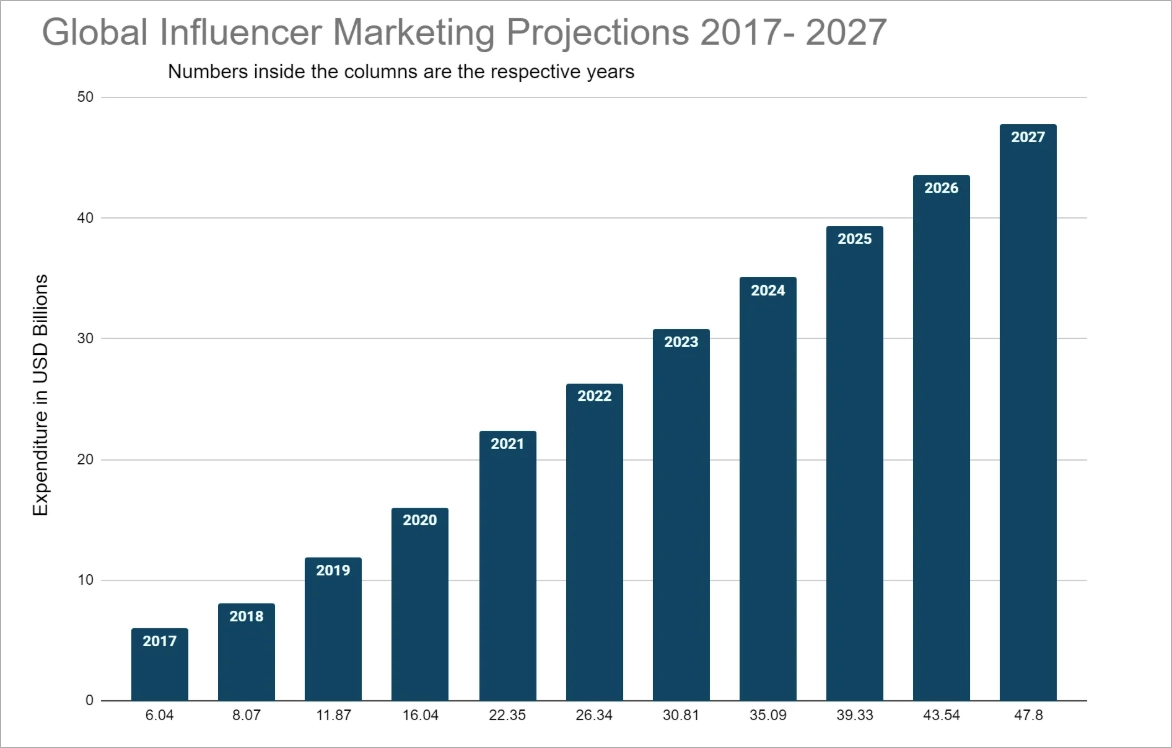 Estadísticas del marketing de influencers