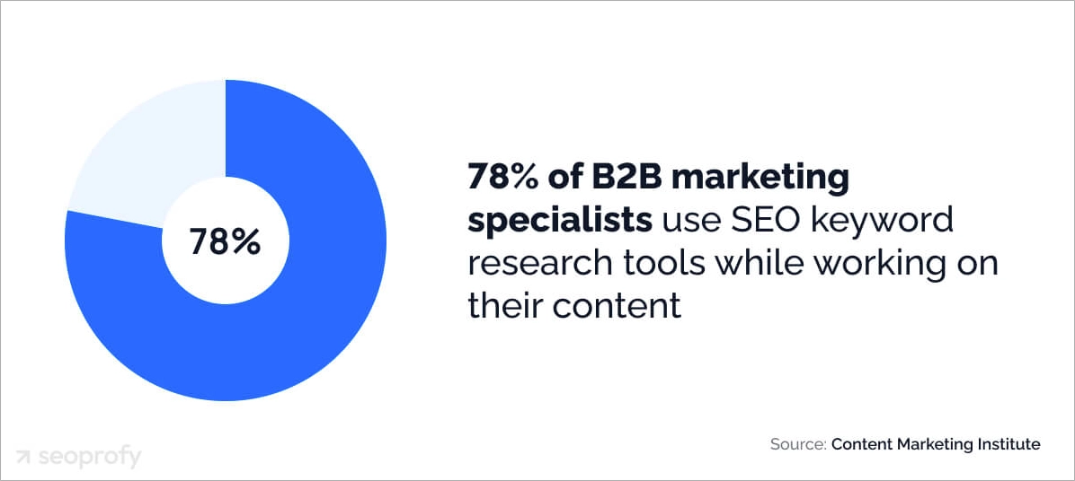 B2B SEO estadísticas