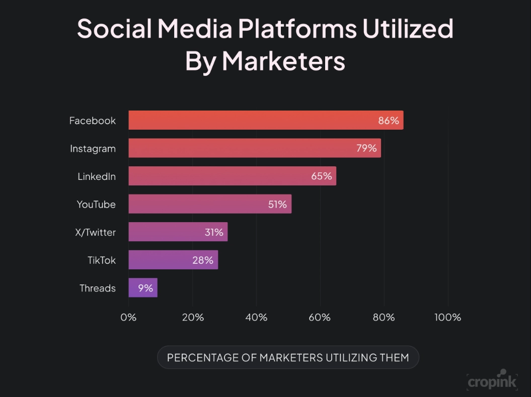 Estadísticas de uso de las redes sociales