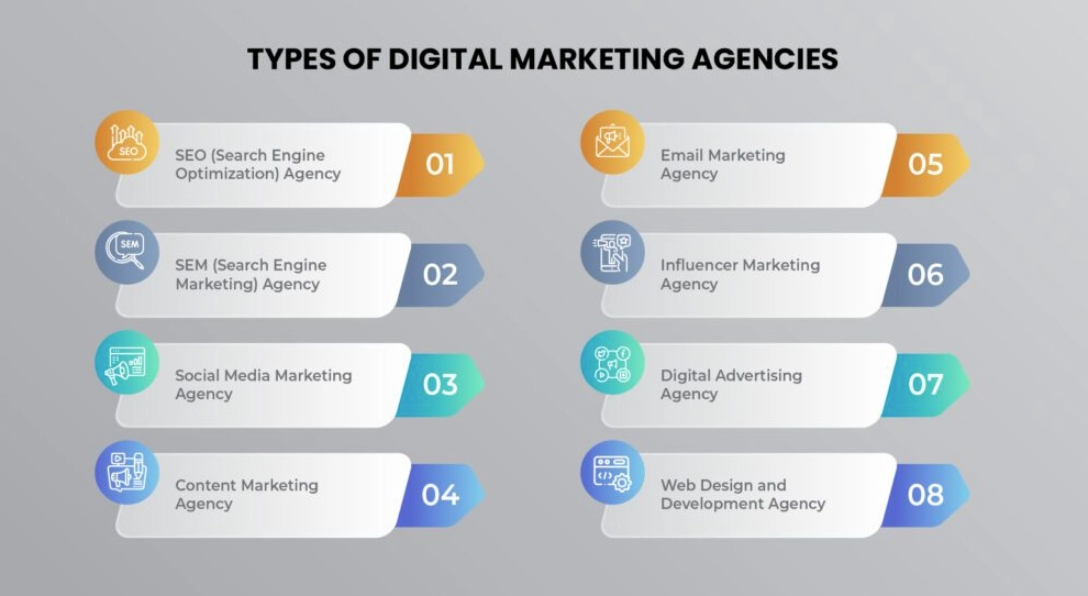Types of digital marketing agencies