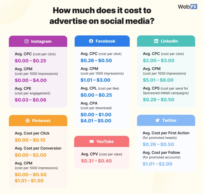 Social media ads cost