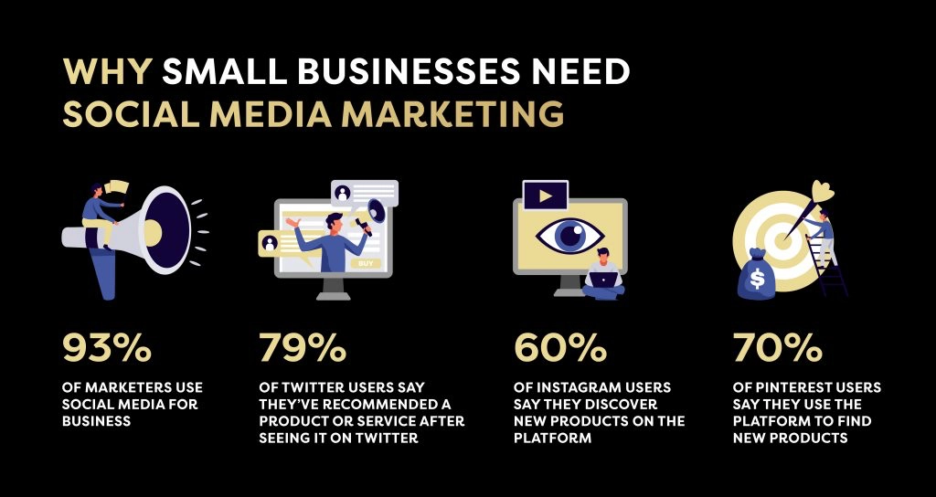 Por que as pequenas empresas precisam de marketing de mídia social