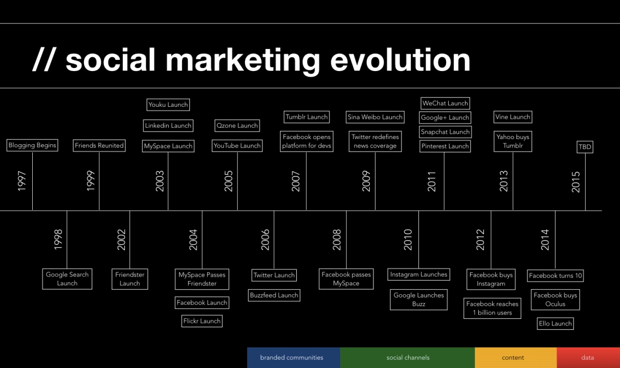 Social media evolution