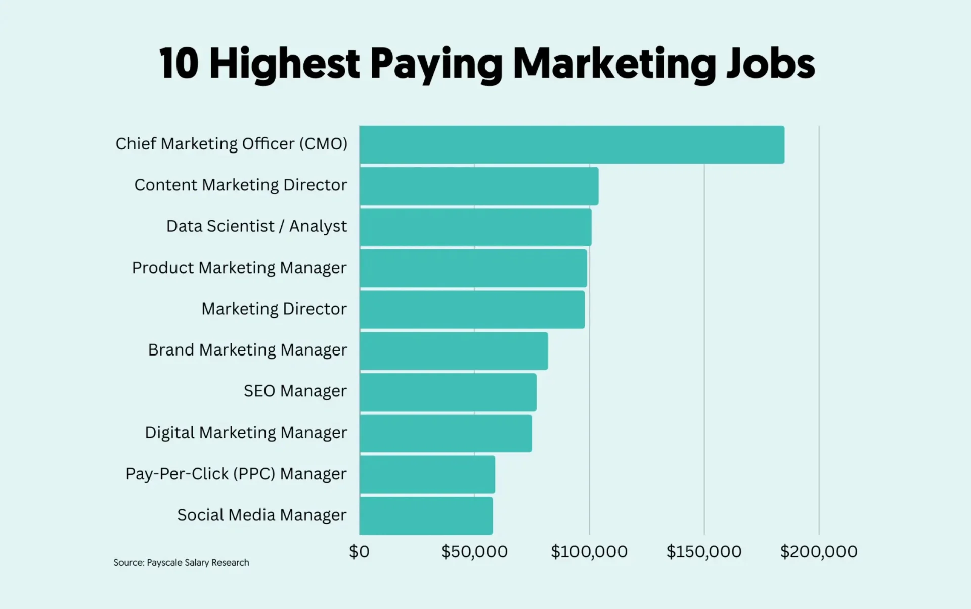 Trabajos de marketing mejor pagados
