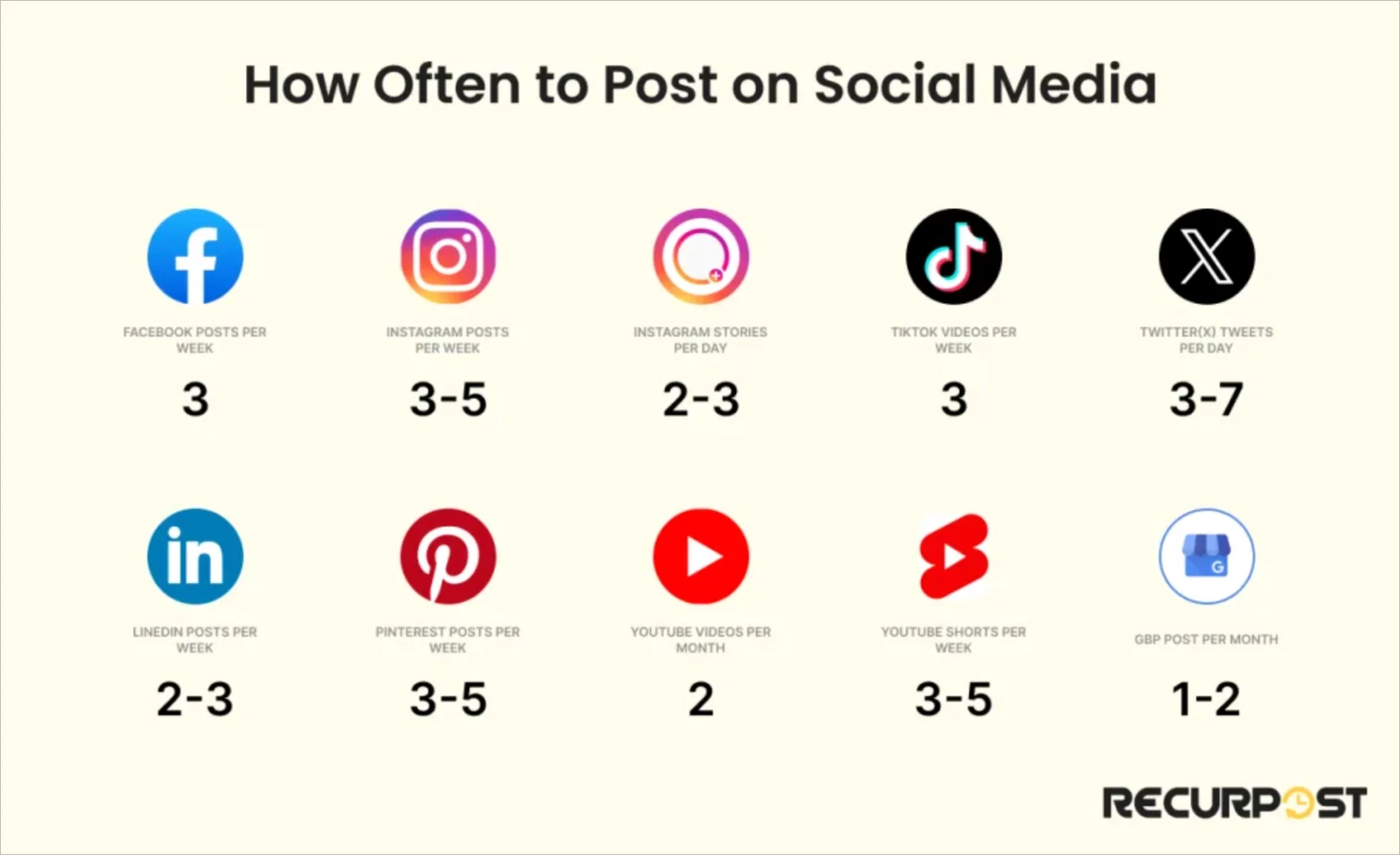 Quelle est la fréquence de publication sur les médias sociaux ?