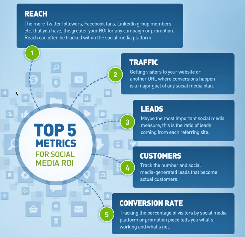 Top 5 KPI'er for sociale medier, herunder r&aelig;kkevidde, trafik, leads, kunder og konverteringsrate
