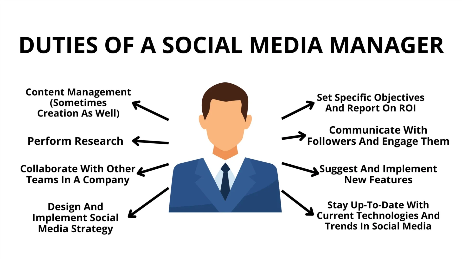 Funciones del gestor de redes sociales
