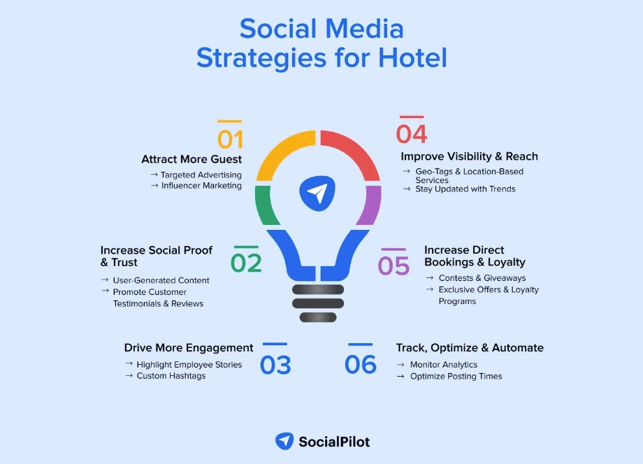 Six stratégies de marketing des médias sociaux pour les hôtels