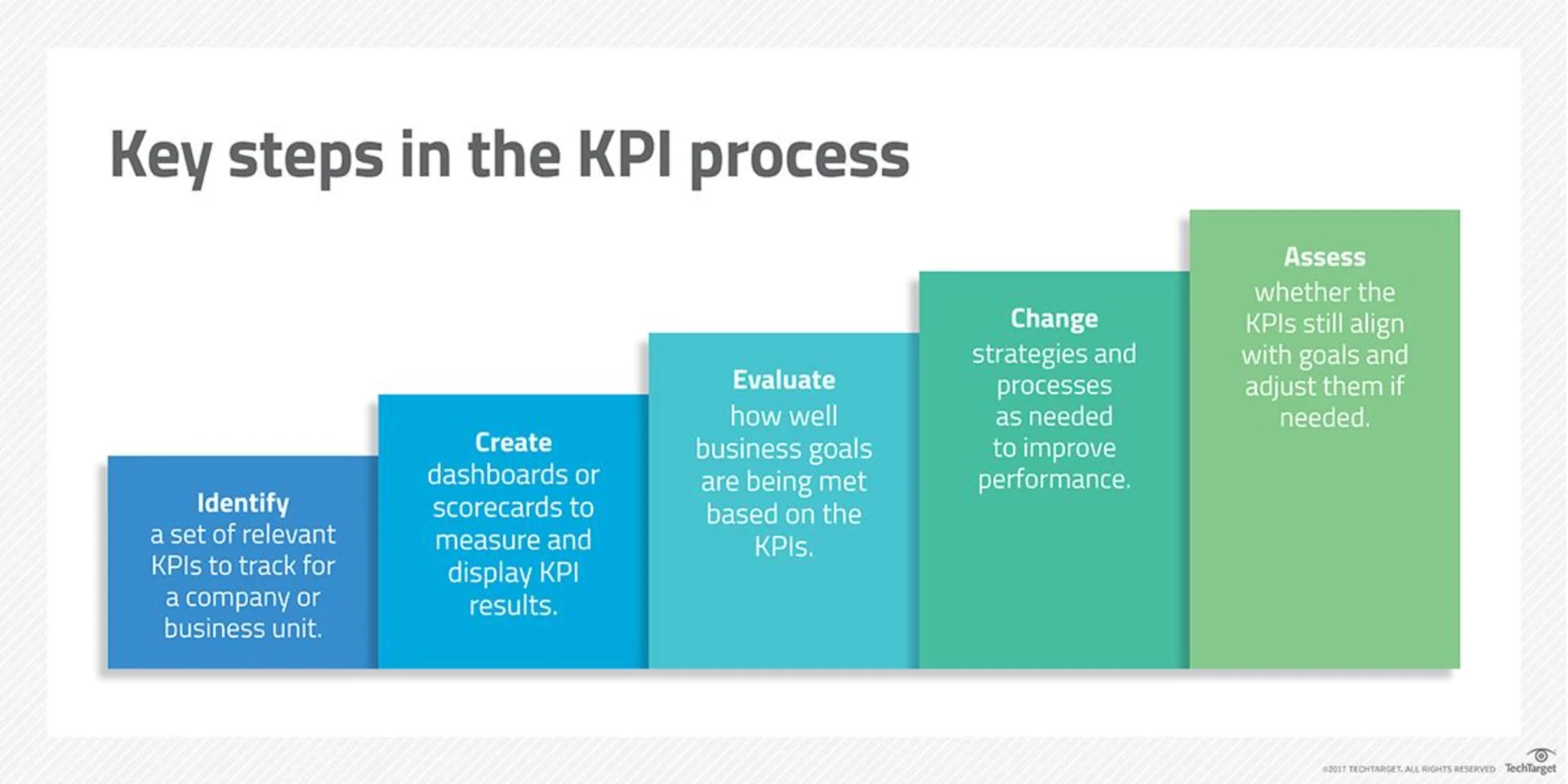 Cinco pasos clave en el proceso de los KPI
