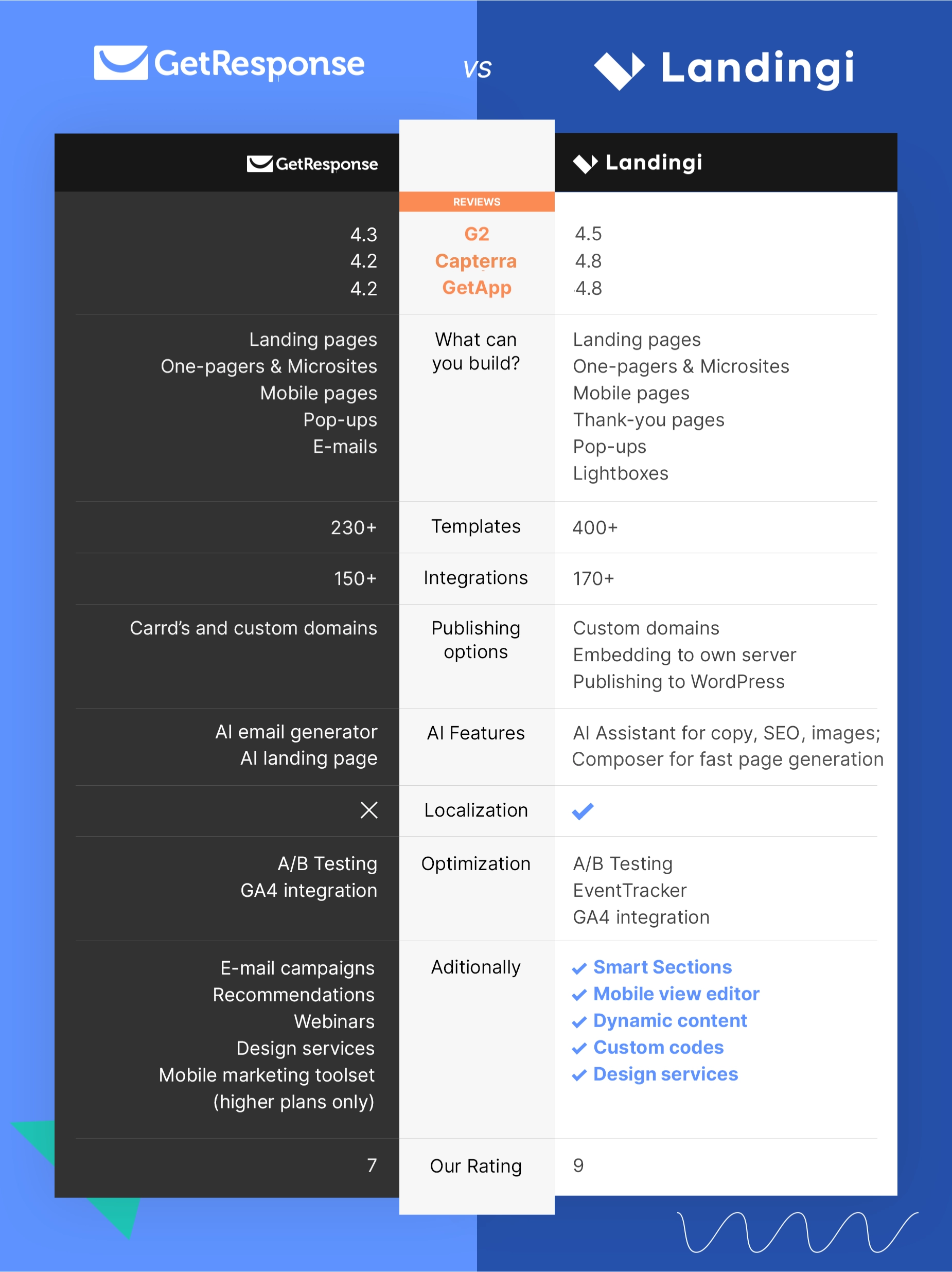 Mejor alternativa GetResponse para landing pages - Landingi