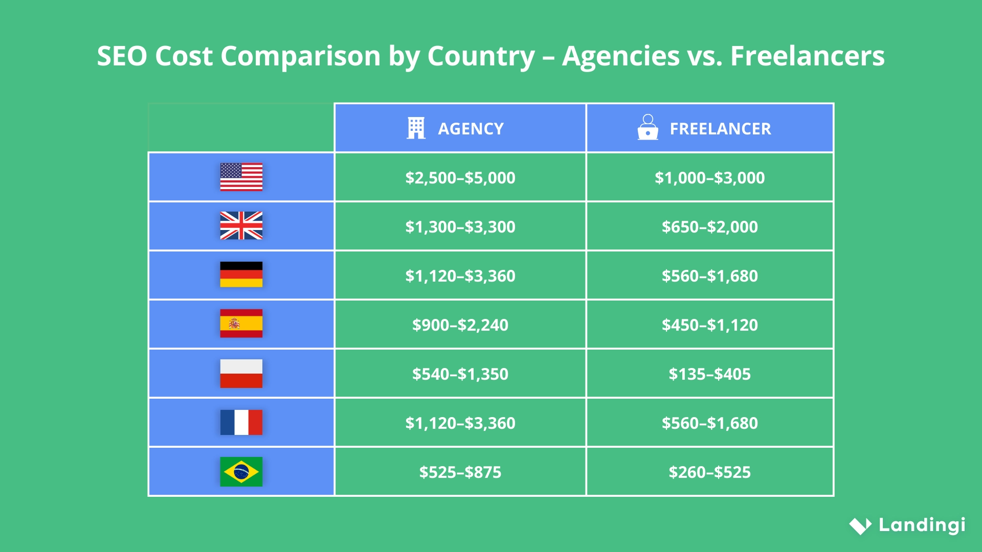 Tabela mostrando os custos mensais de agências e freelancers em sete países usando ícones de bandeira e etiquetas de preço. 