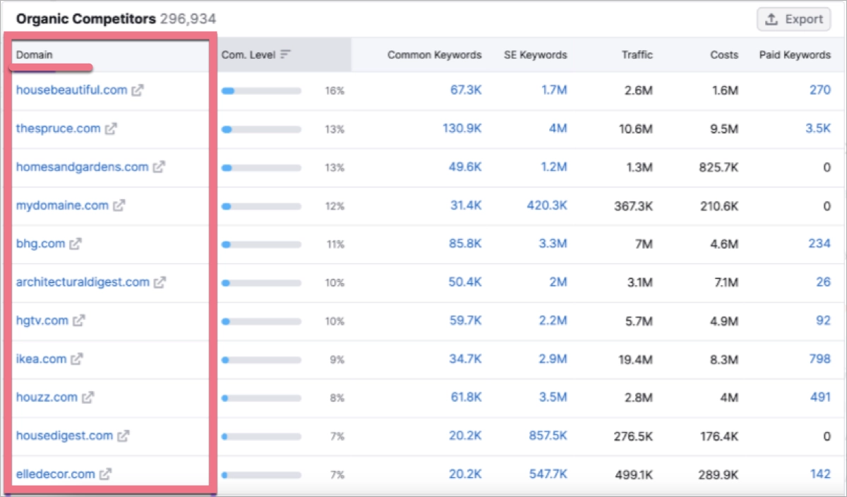 Lista de competidores - Semrush