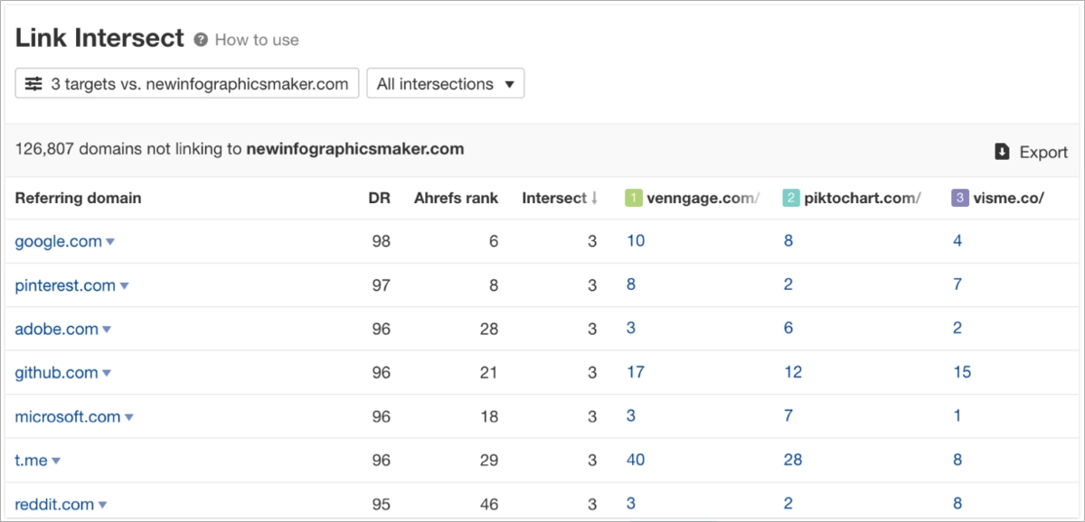 análisis de la competencia - backlinks de la competencia - informe Ahrefs