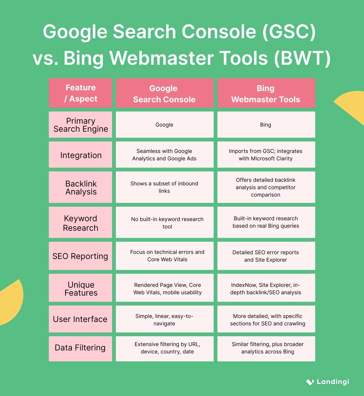Vergleich zwischen der Google-Suchkonsole und den Bing-Webmaster-Tools